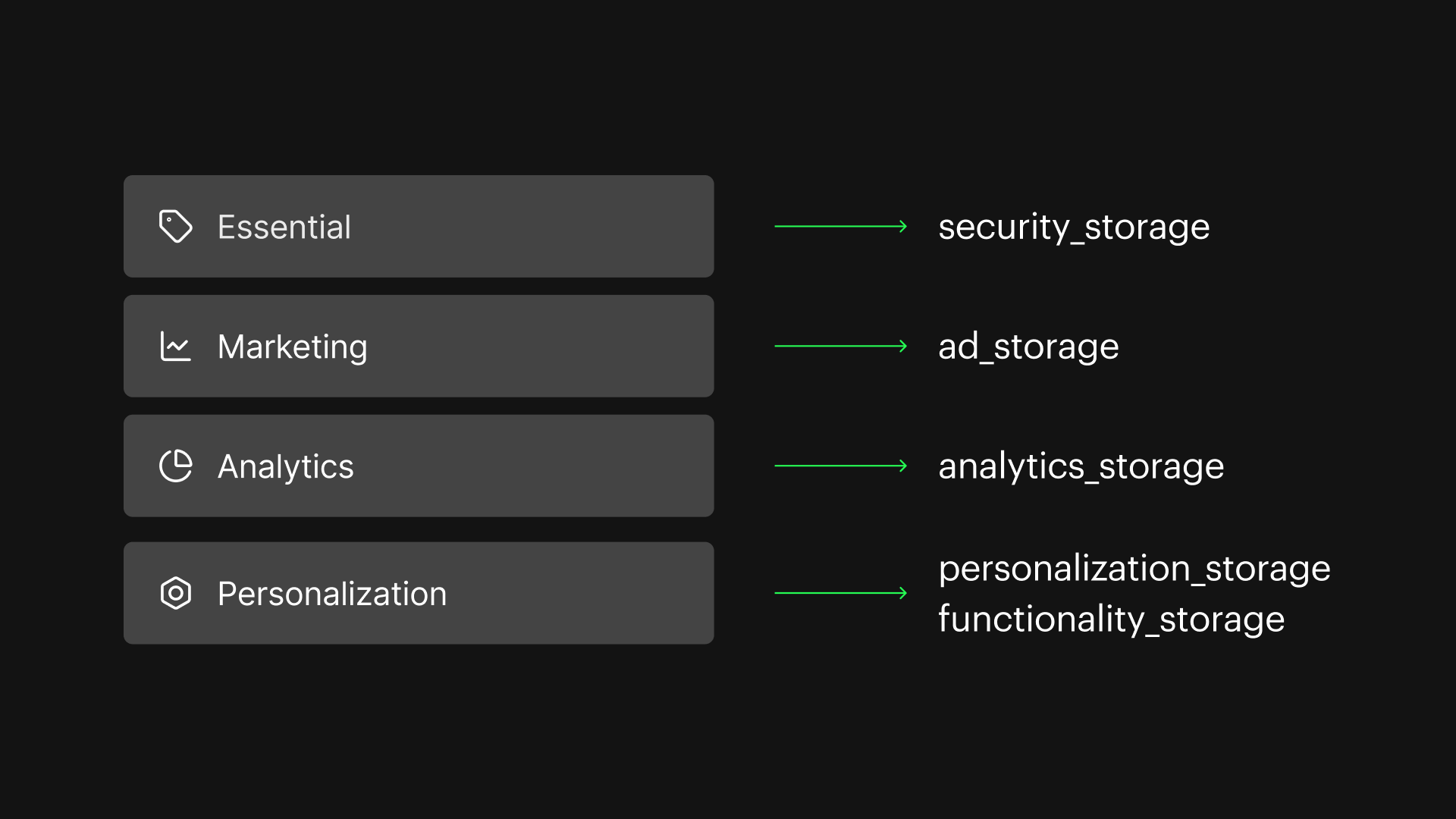 Mapping between Consent Pro categories and Google Tag Manager consent checks